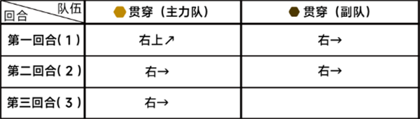蔚藍檔案第五章困難6-2怎么通關