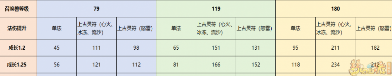 夢(mèng)幻西游召喚獸單法效果怎么樣