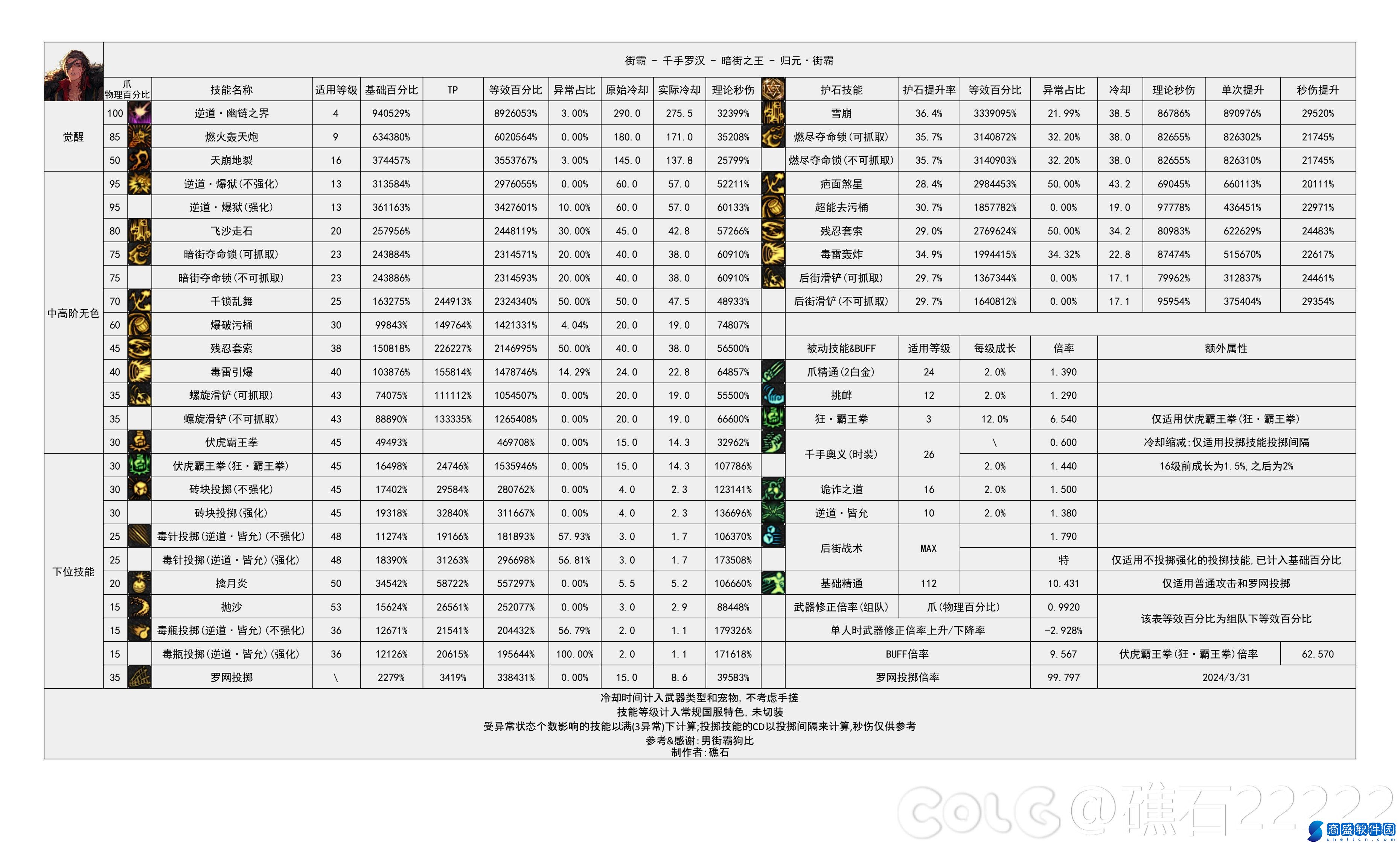 DNF國(guó)服5.15男街霸改動(dòng)后怎么樣-輸出數(shù)據(jù)表