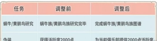 最強蝸牛12月3日更新了什么